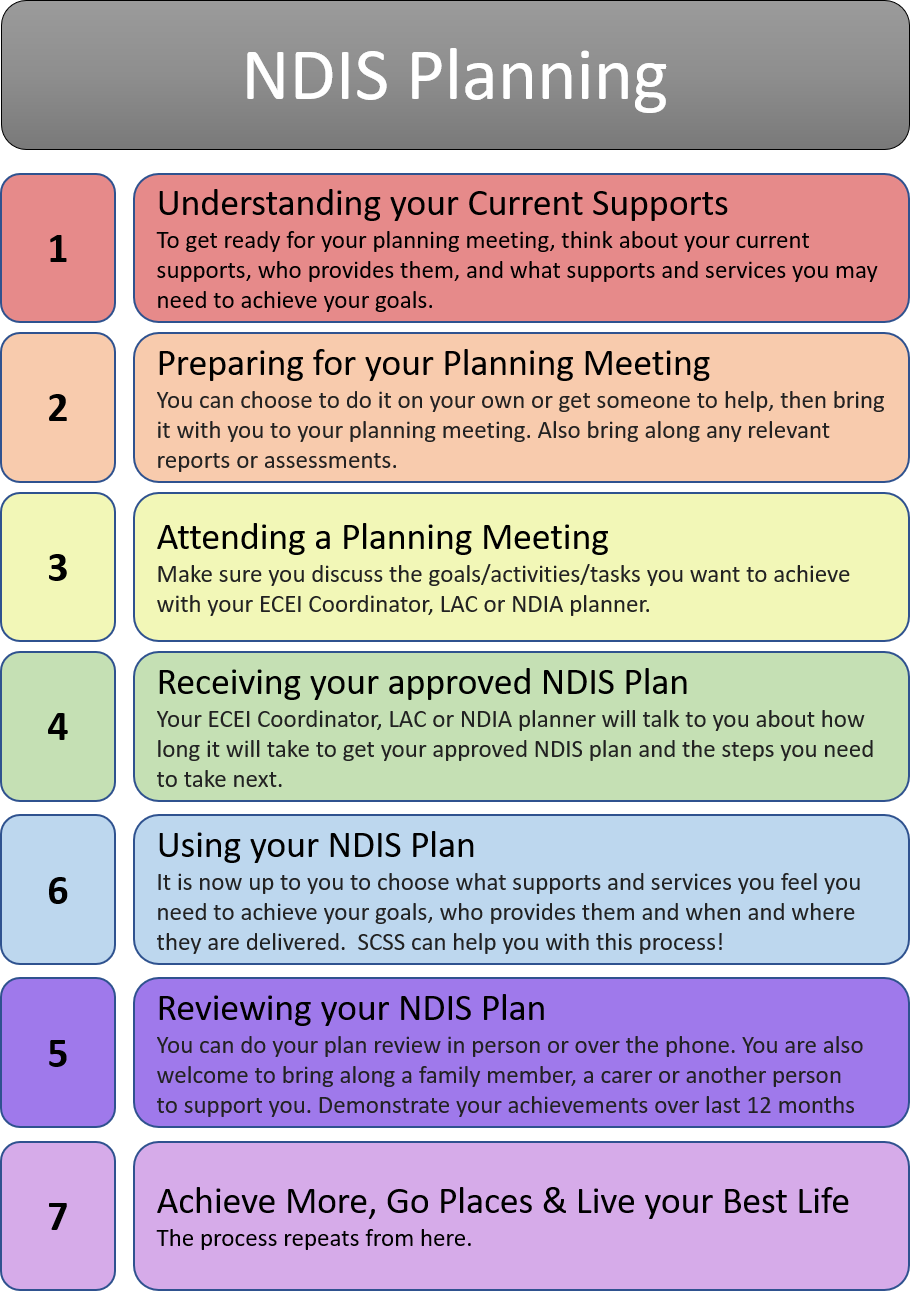 Ndis Planning Process Easy Steps To Success